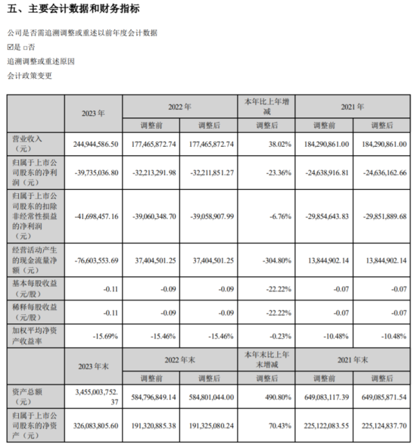 炒股配资咨询 琏升科技2023年营收2.45亿 董事长黄明良