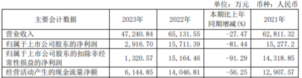 线上配资平台网 安达智能2023年净利2916.7万同比下滑