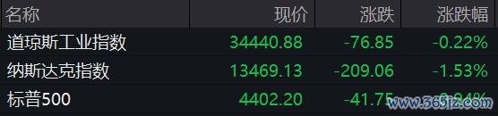 爱配资app软件下载 美股三大指数连跌两日 银行股全线走低